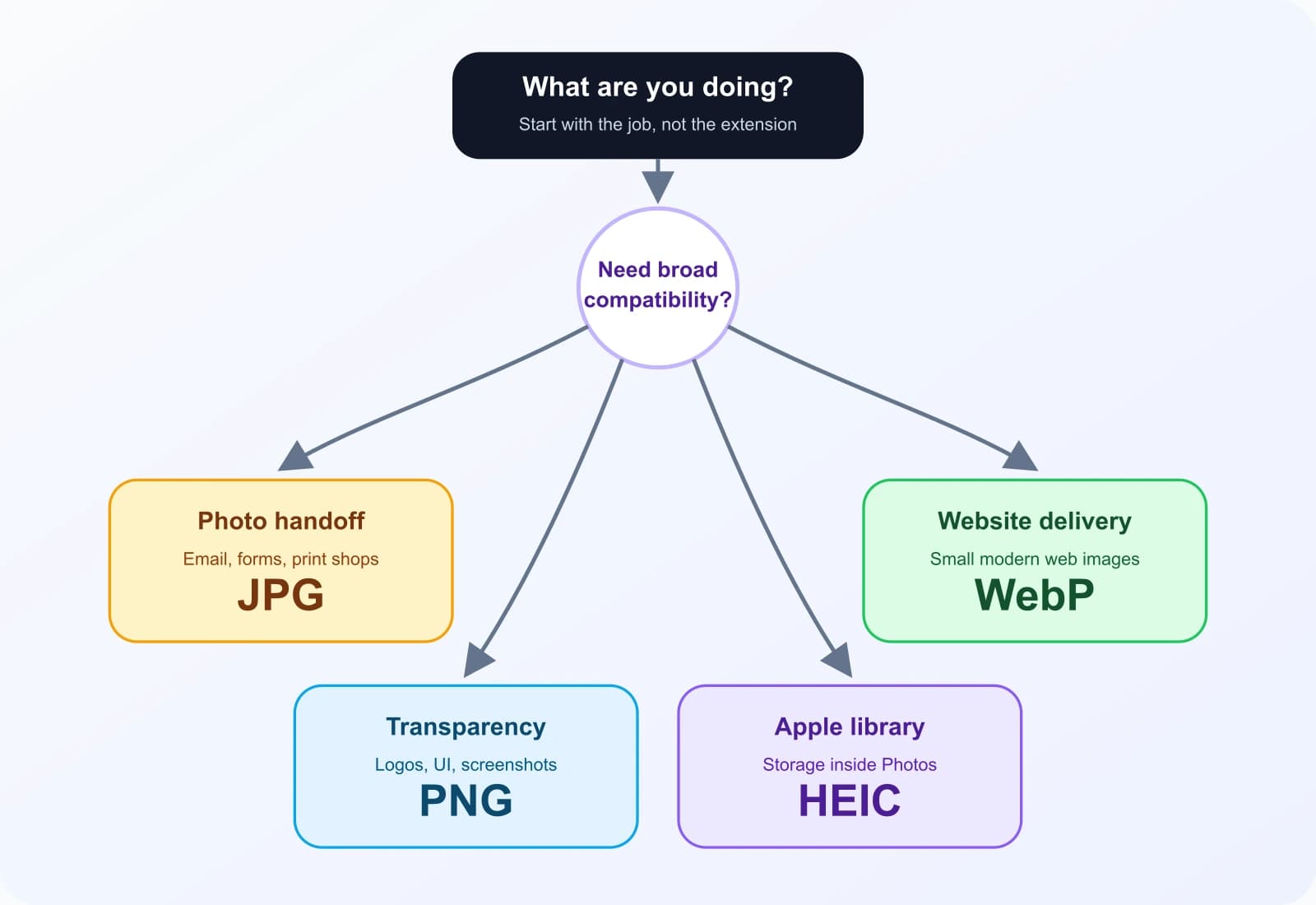A decision diagram mapping common image jobs to JPG, PNG, WebP, and HEIC.
