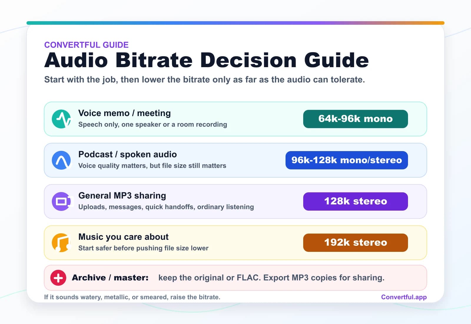 A Convertful audio bitrate decision guide mapping voice, podcasts, general sharing, music, and archive files to MP3 bitrate recommendations.