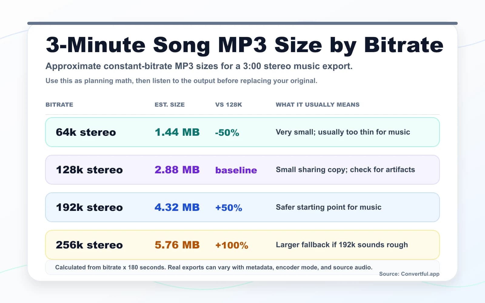 A Convertful chart showing approximate file sizes for a three-minute stereo MP3 song at 64k, 128k, 192k, and 256k.